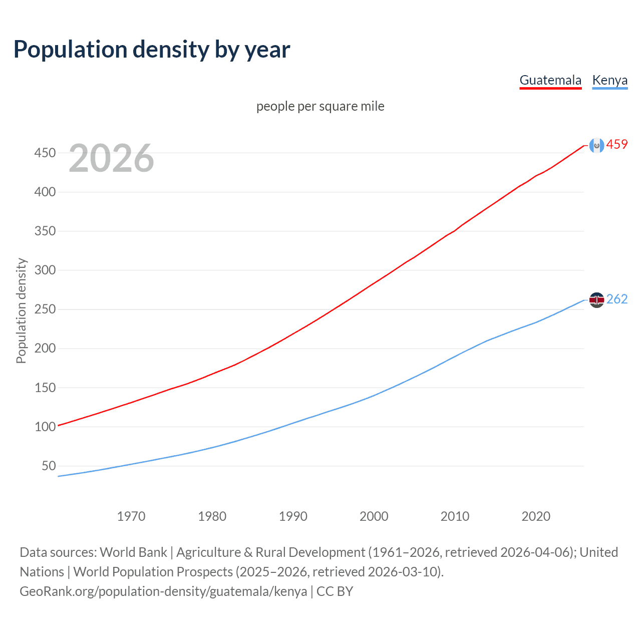 Population density