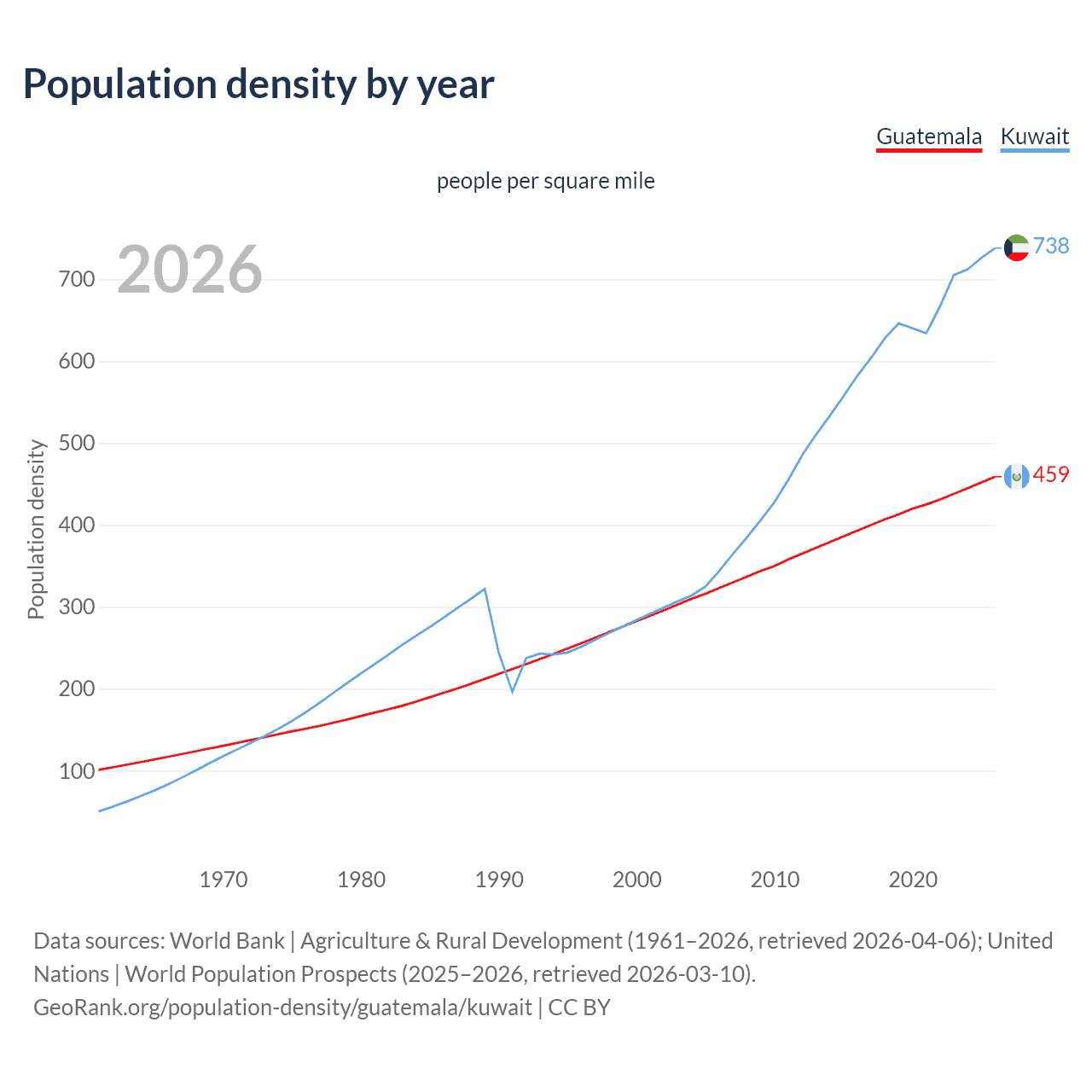 Population density