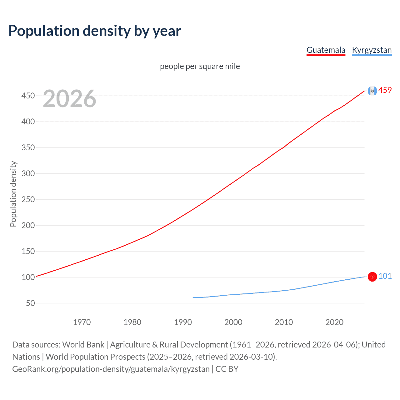 Population density