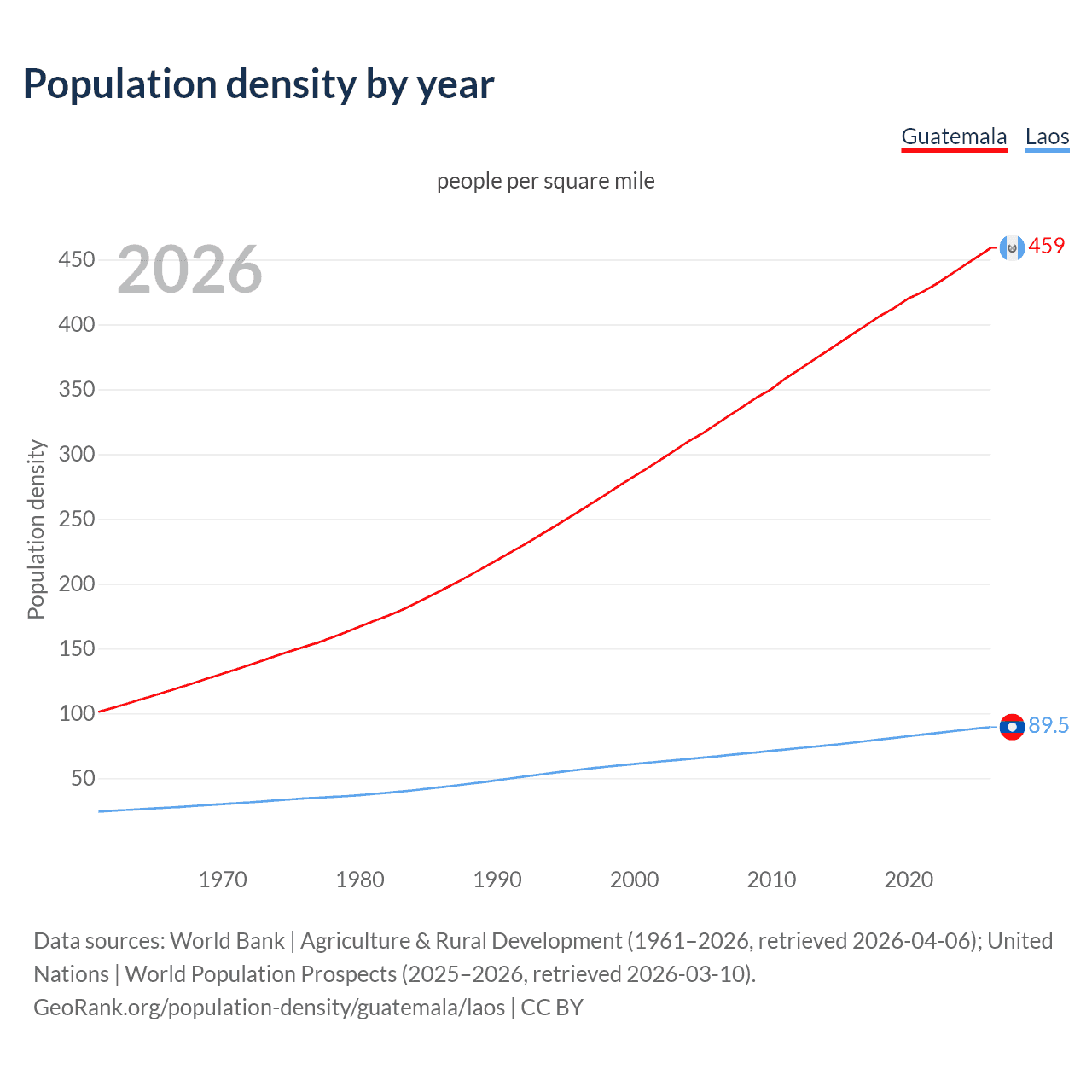Population density