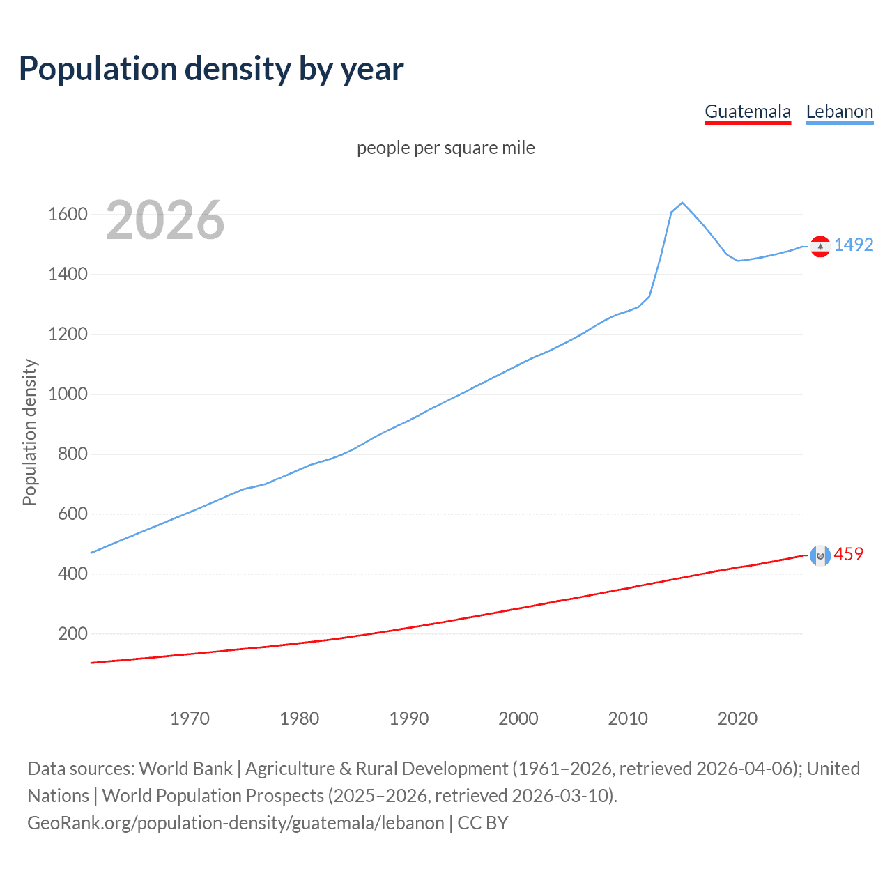 Population density