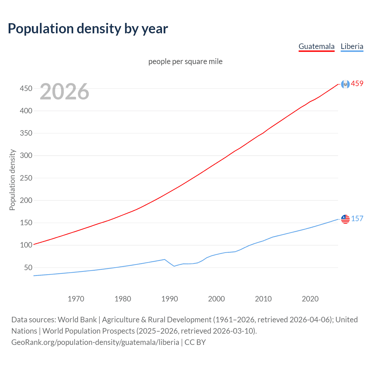 Population density