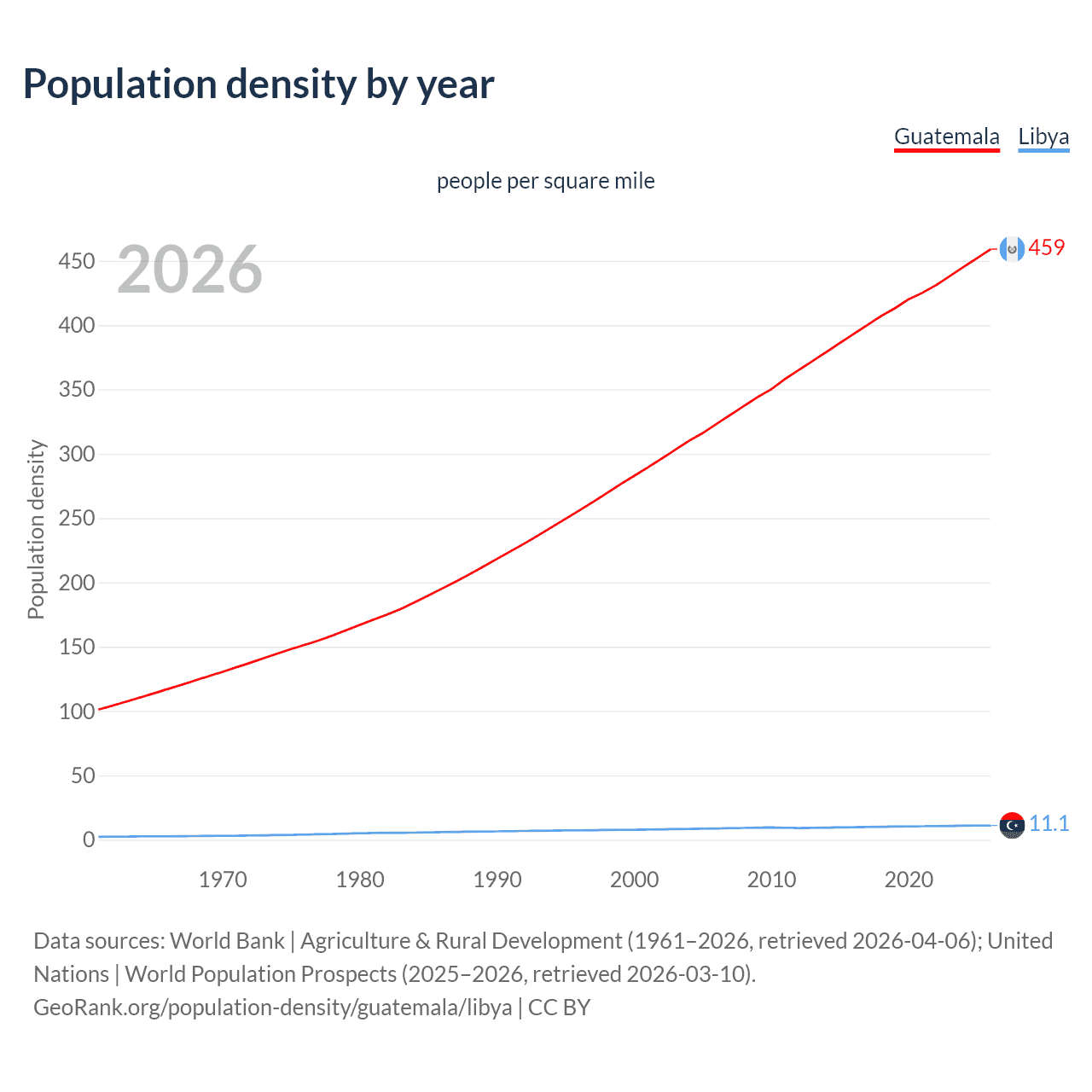 Population density