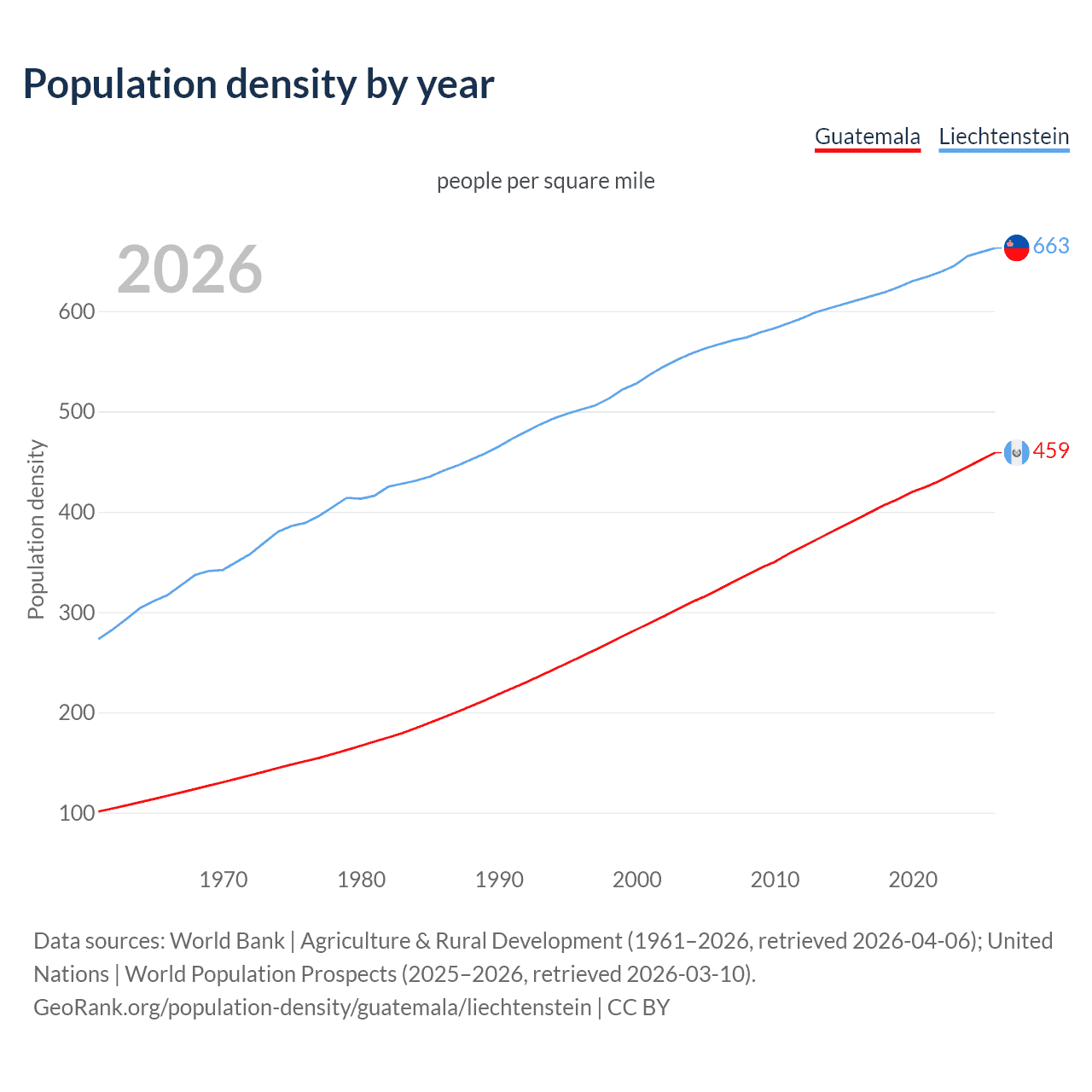 Population density