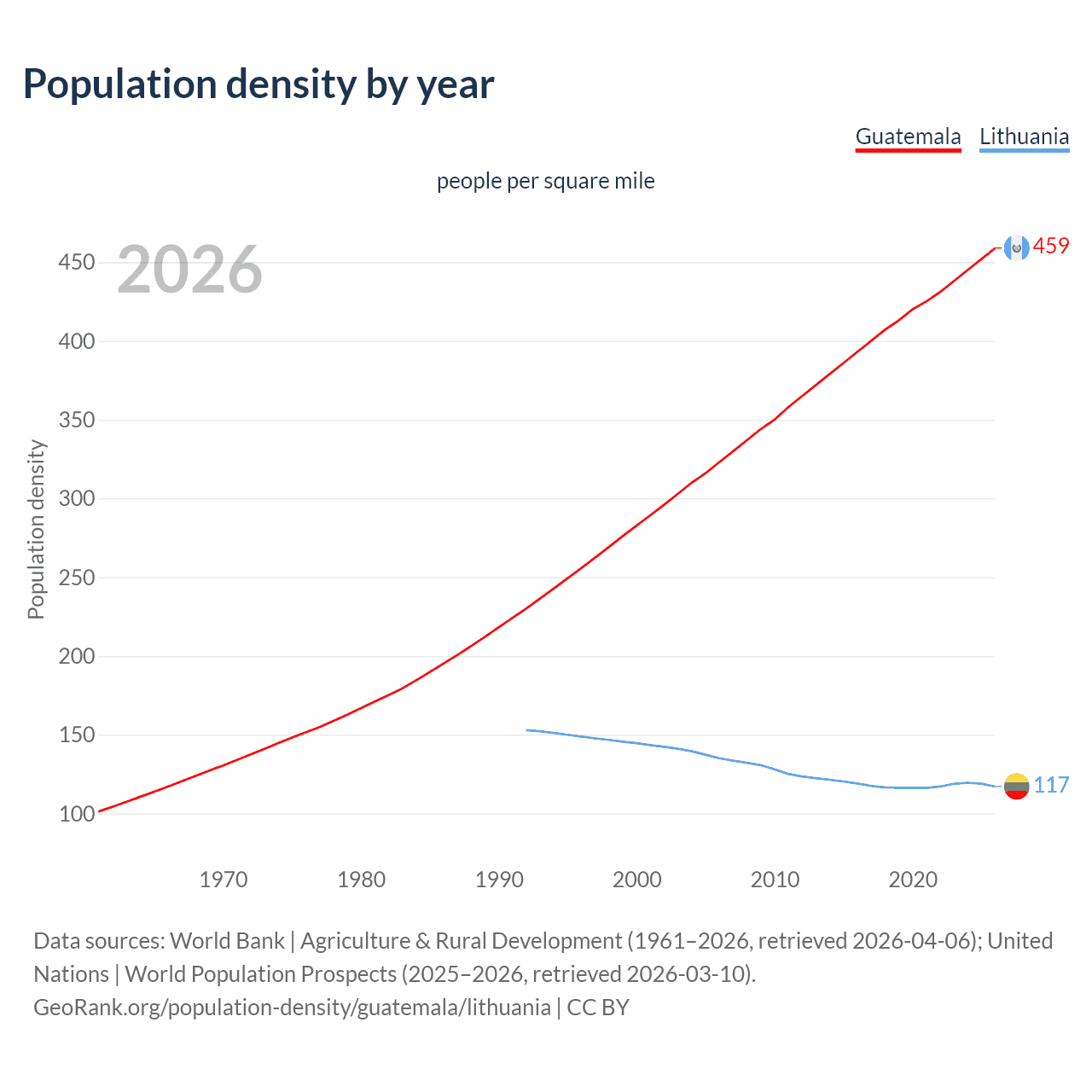 Population density