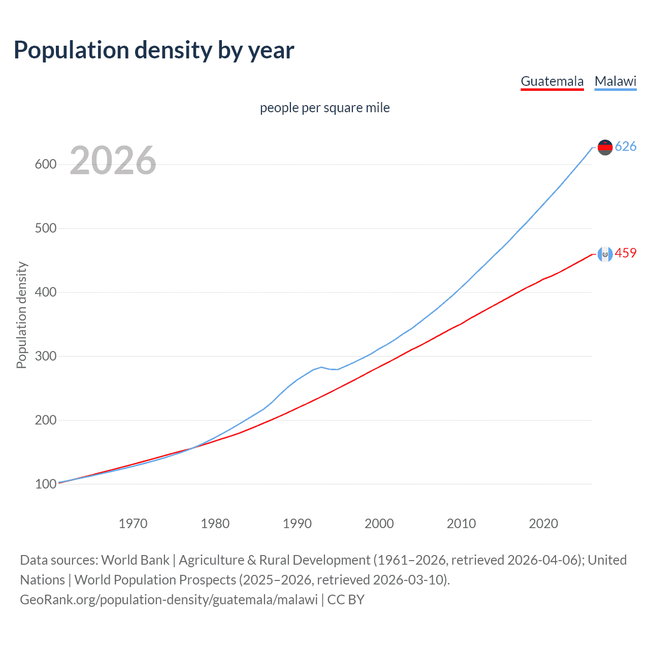Population density