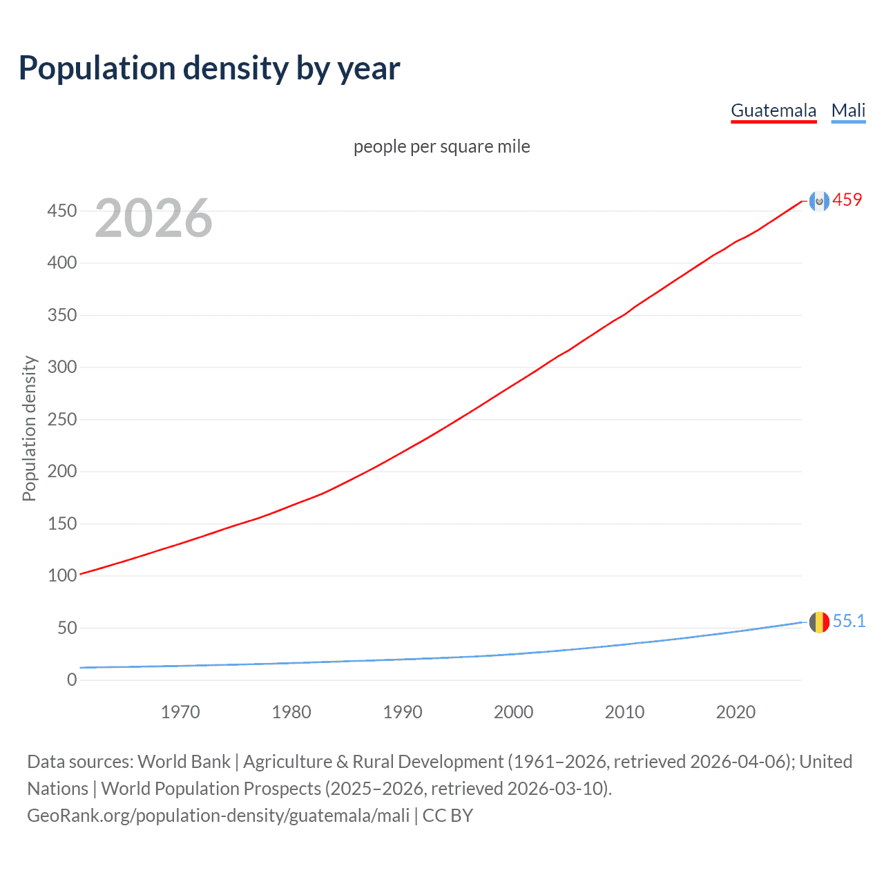Population density