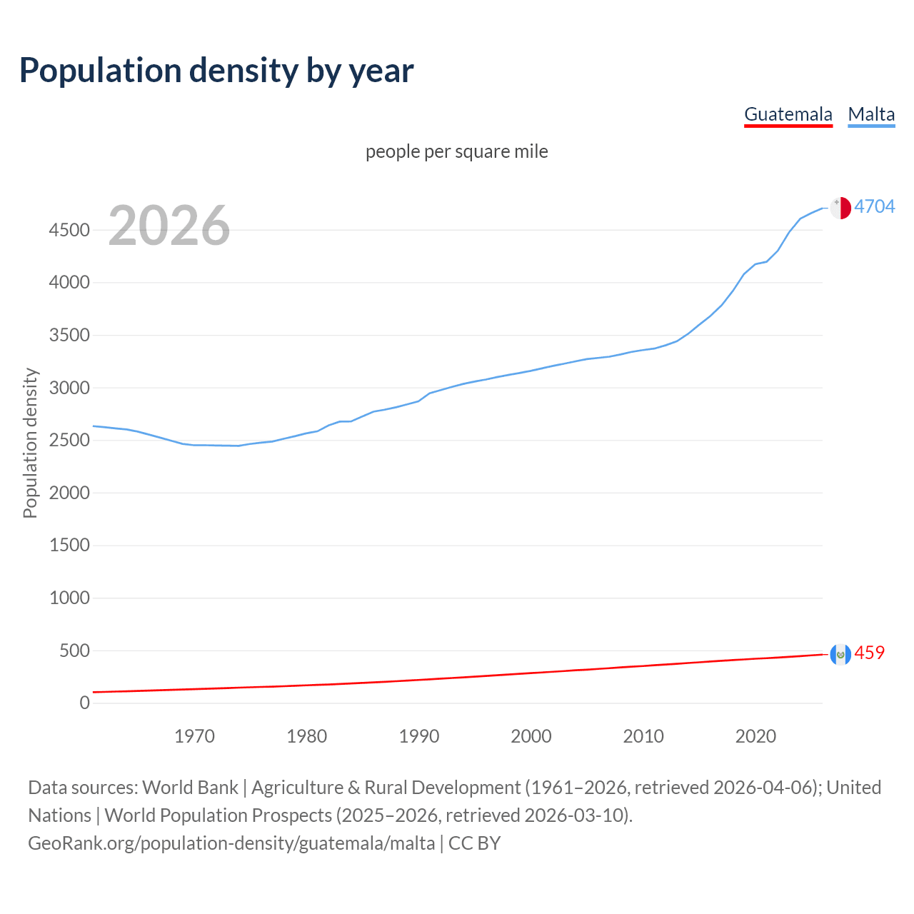Population density