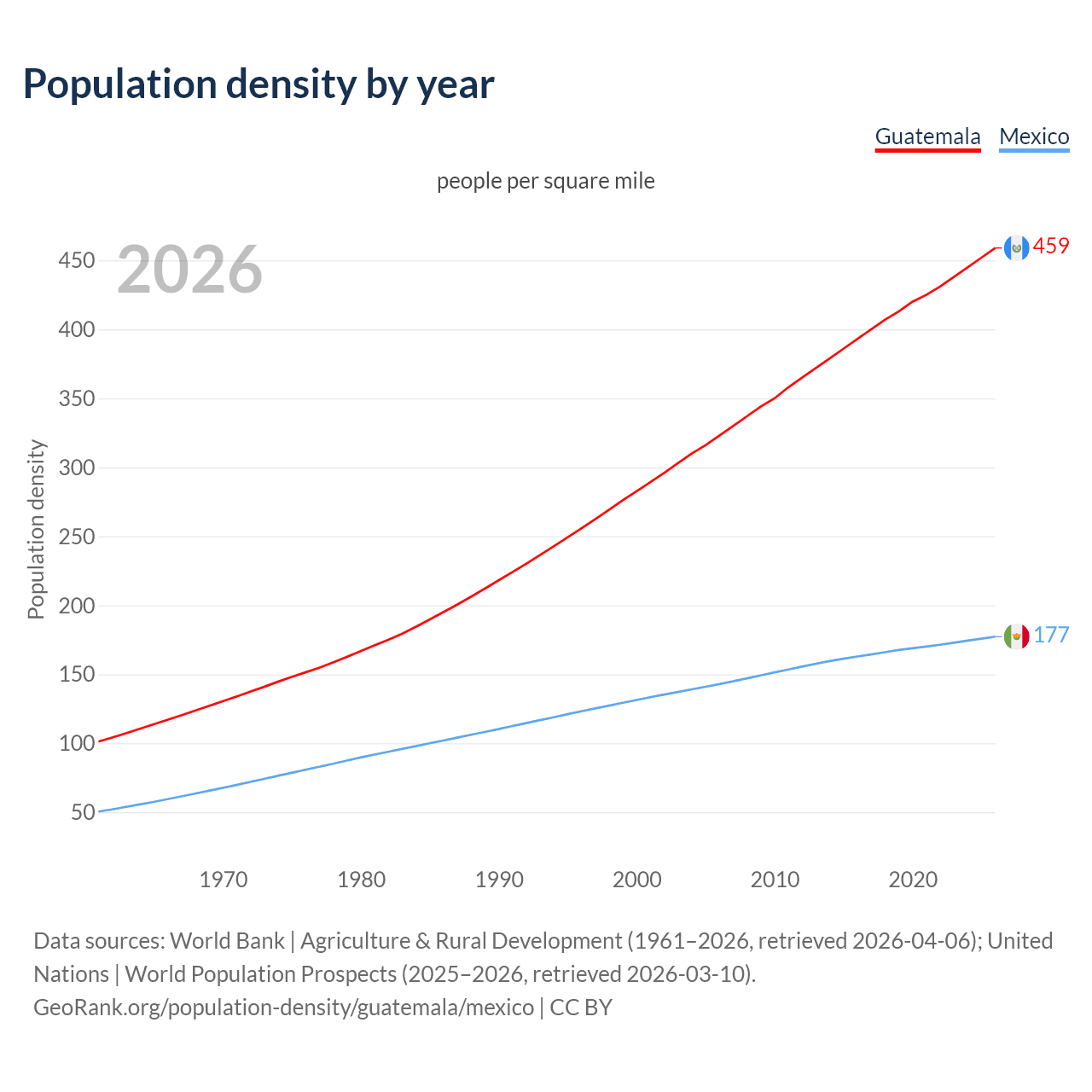 Population density
