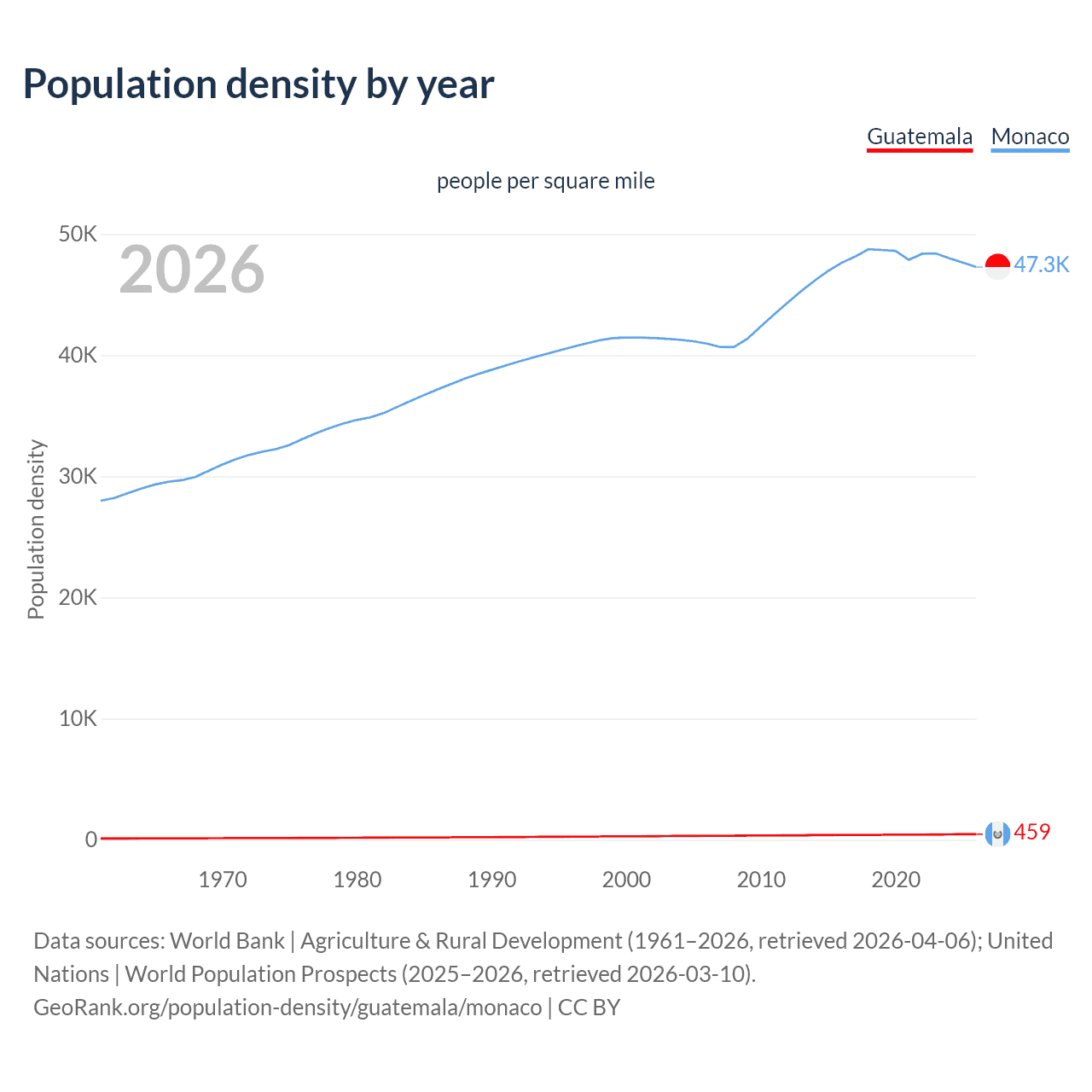 Population density