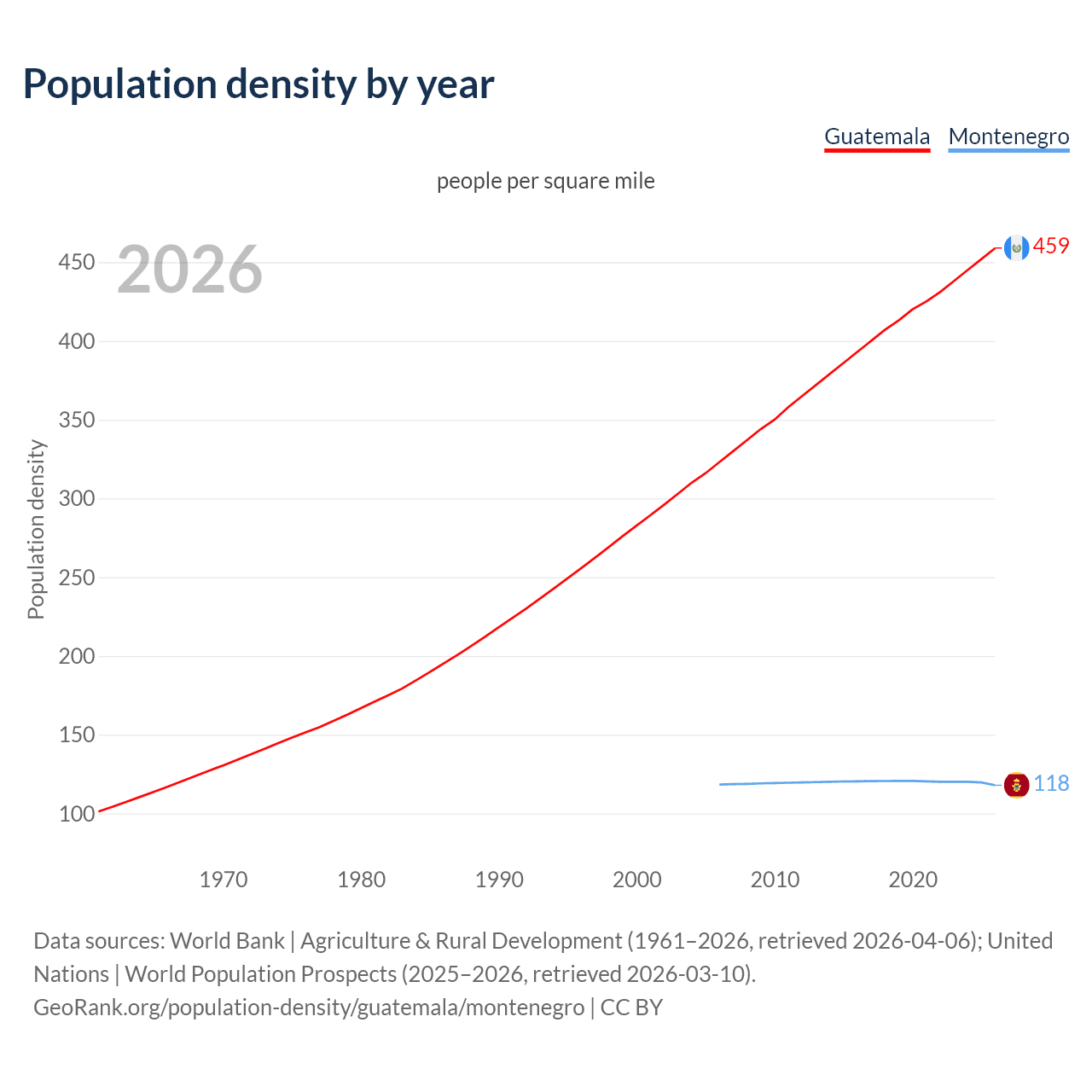 Population density