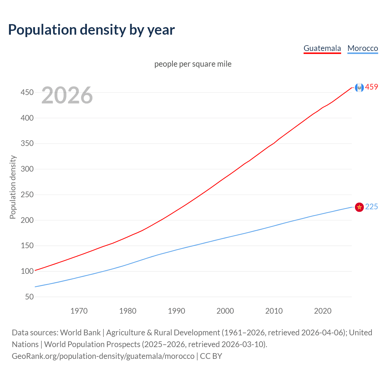 Population density