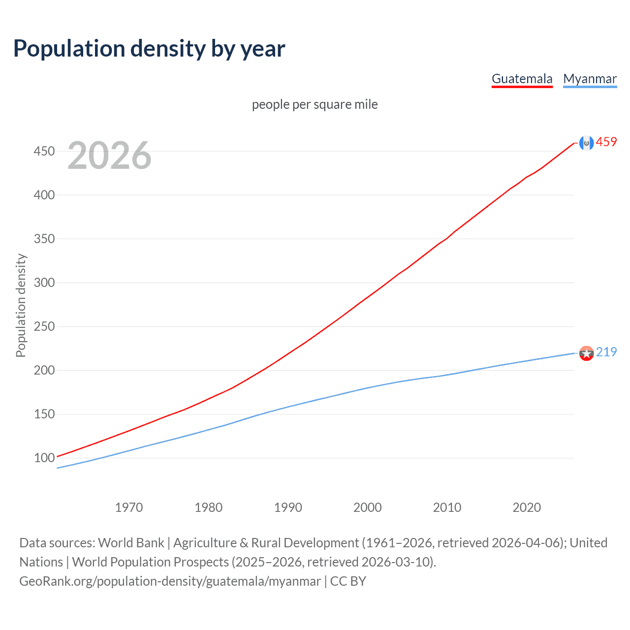 Population density