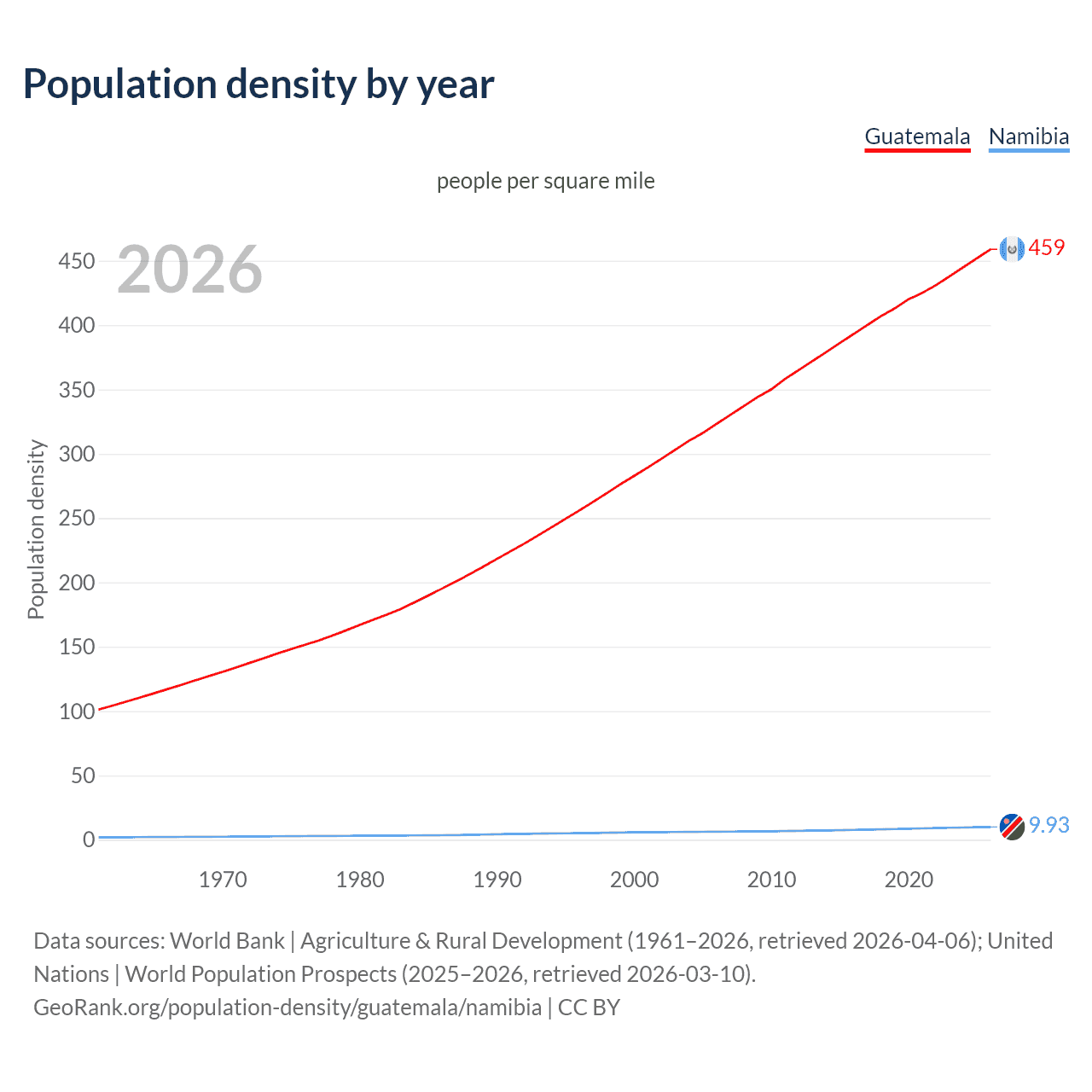 Population density