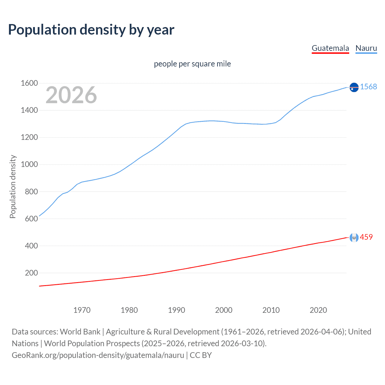Population density