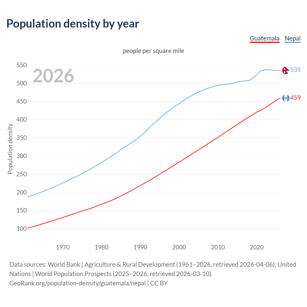 Population density