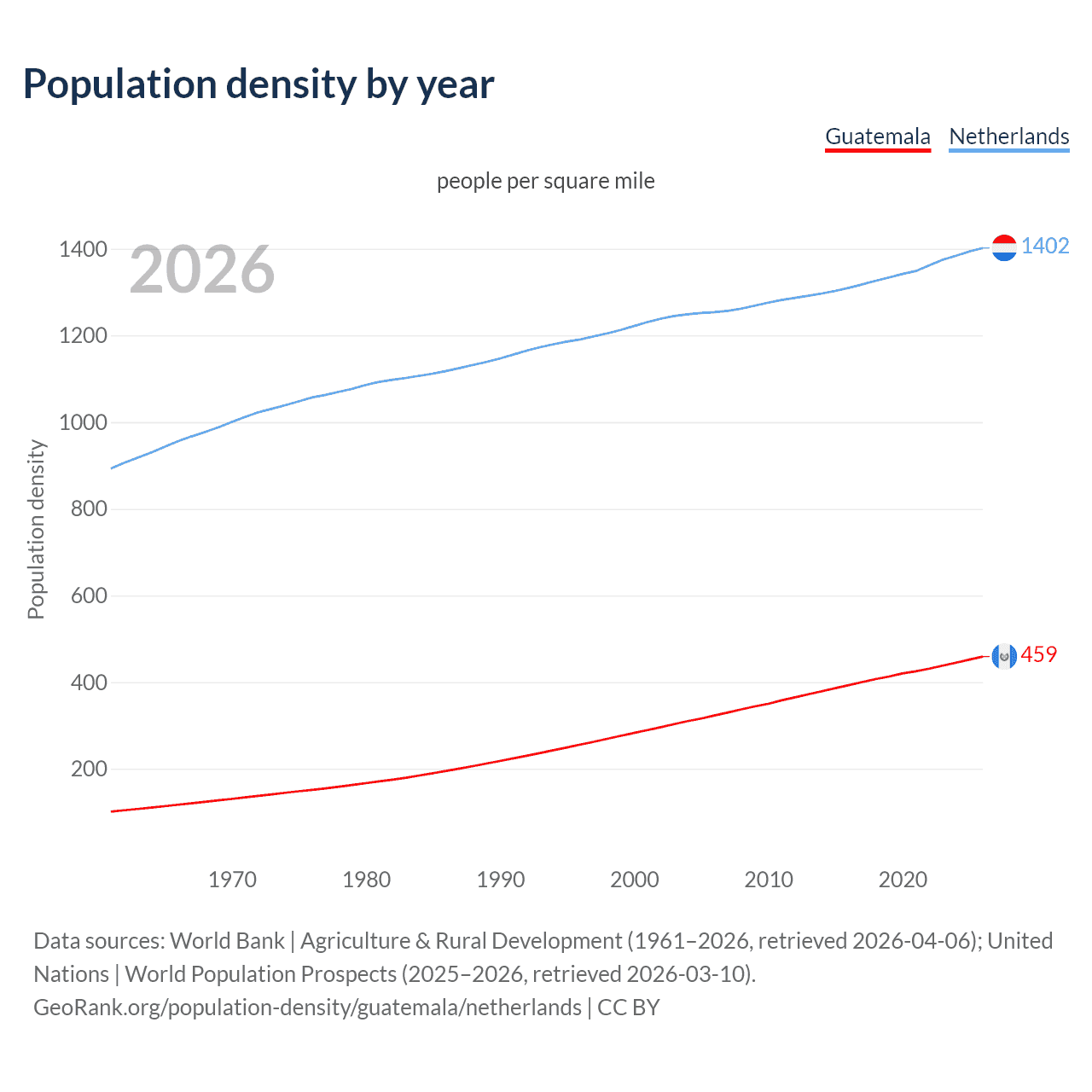 Population density