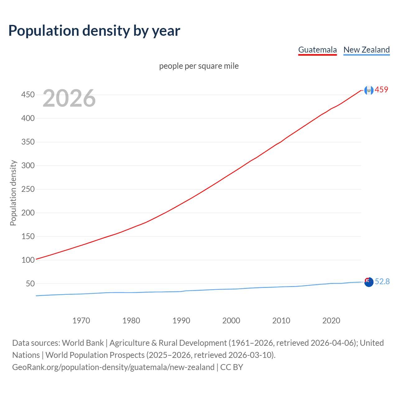 Population density