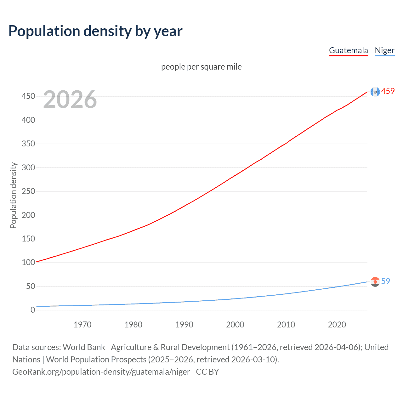 Population density