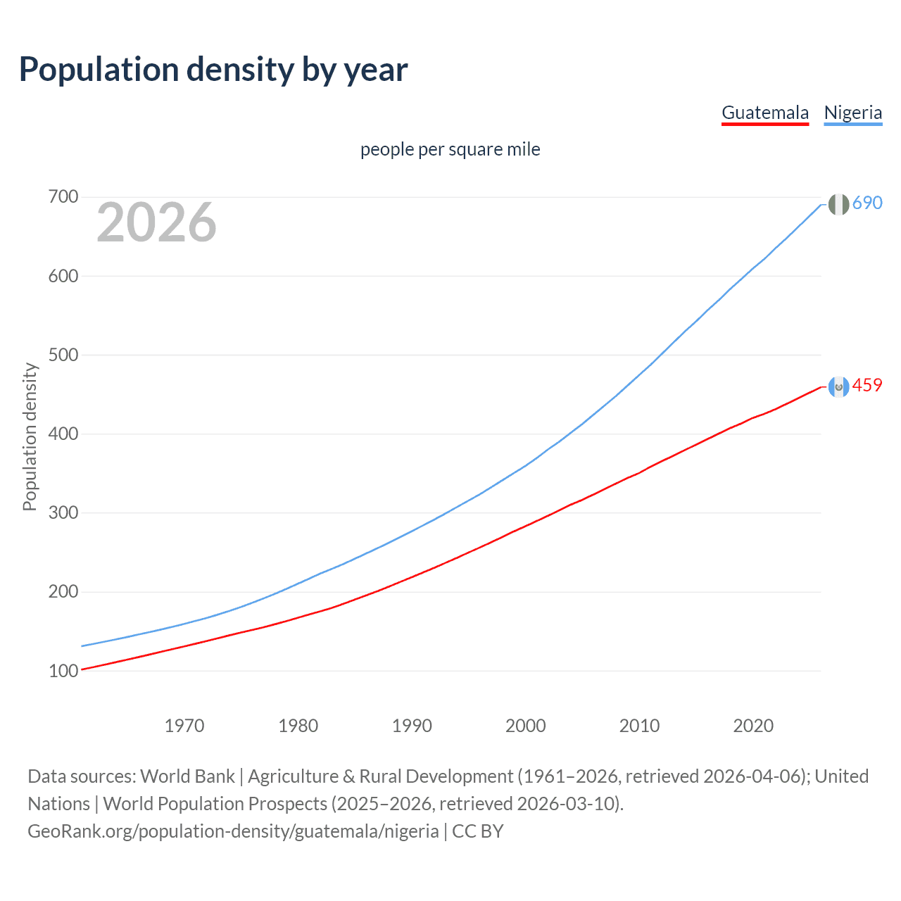 Population density