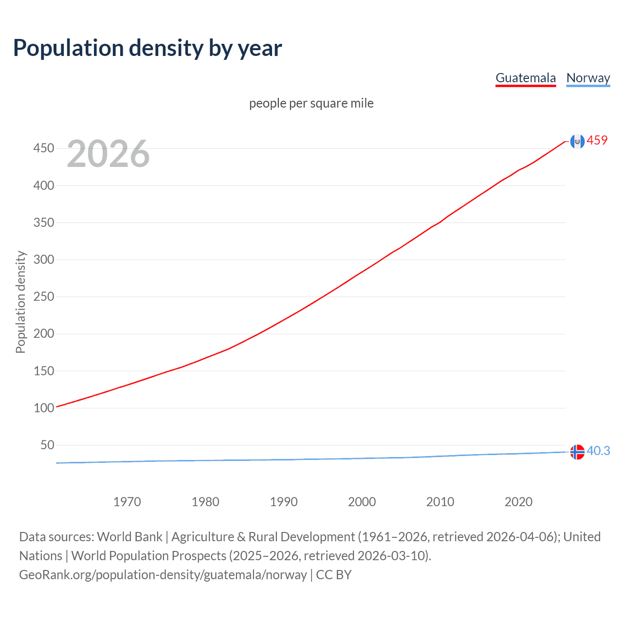 Population density