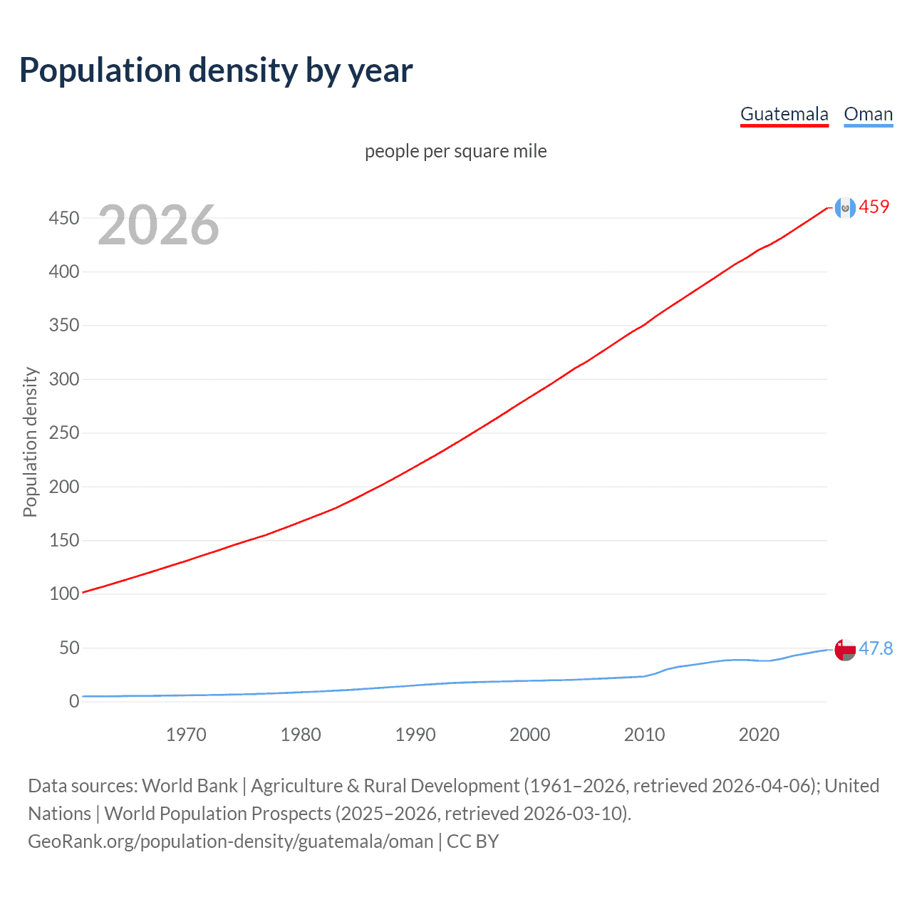 Population density