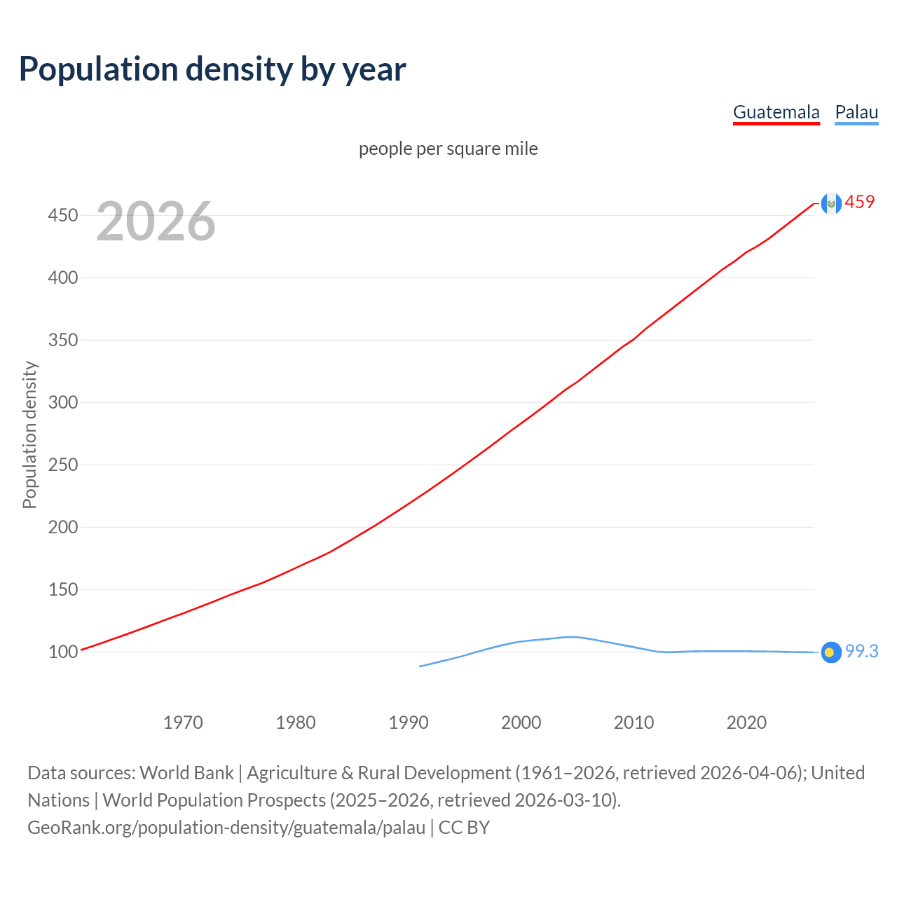 Population density