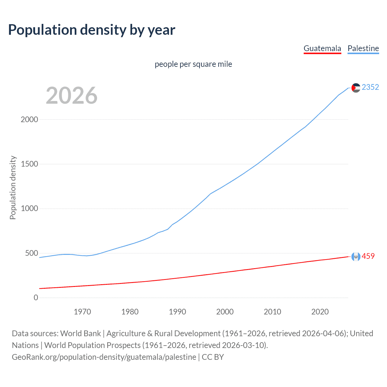 Population density