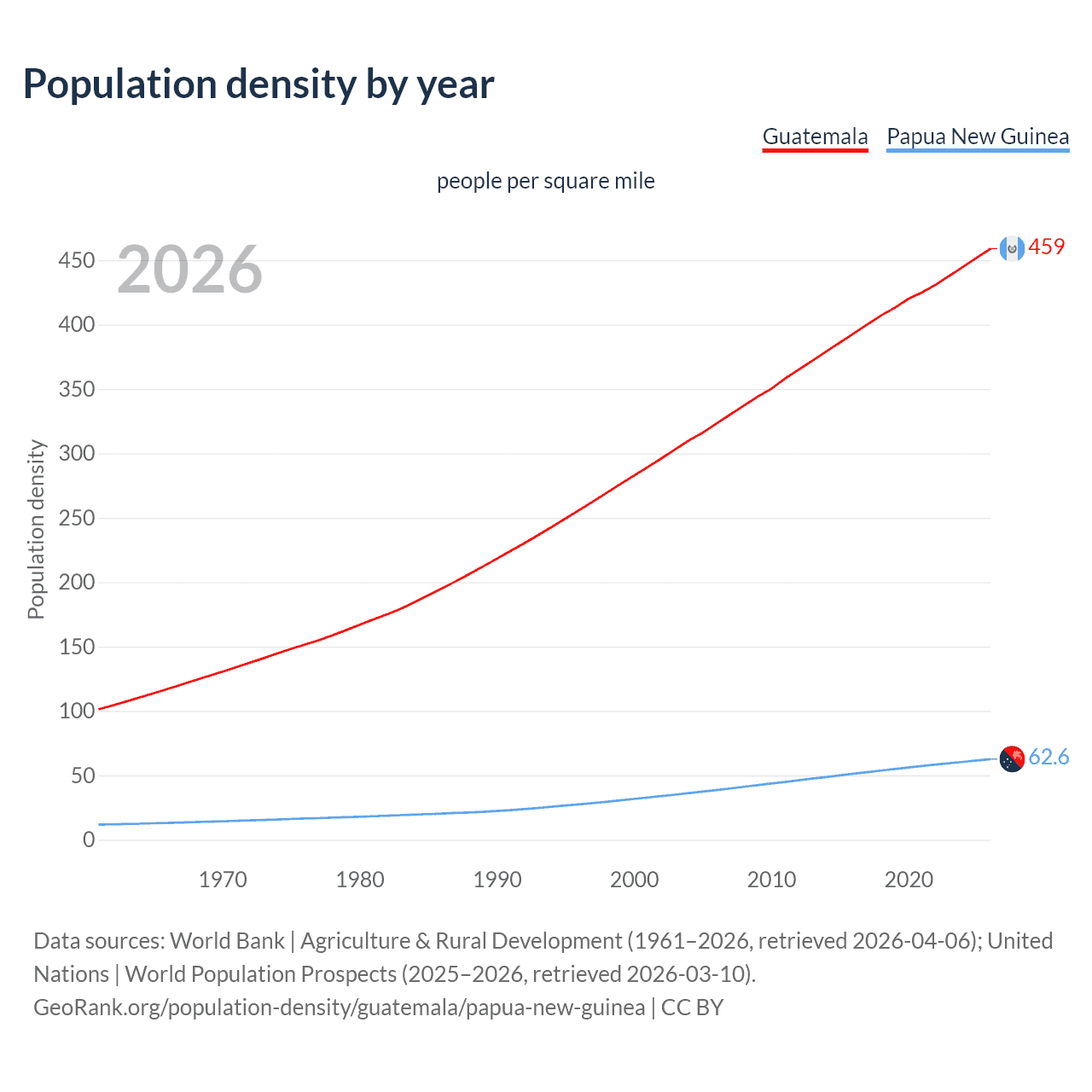 Population density