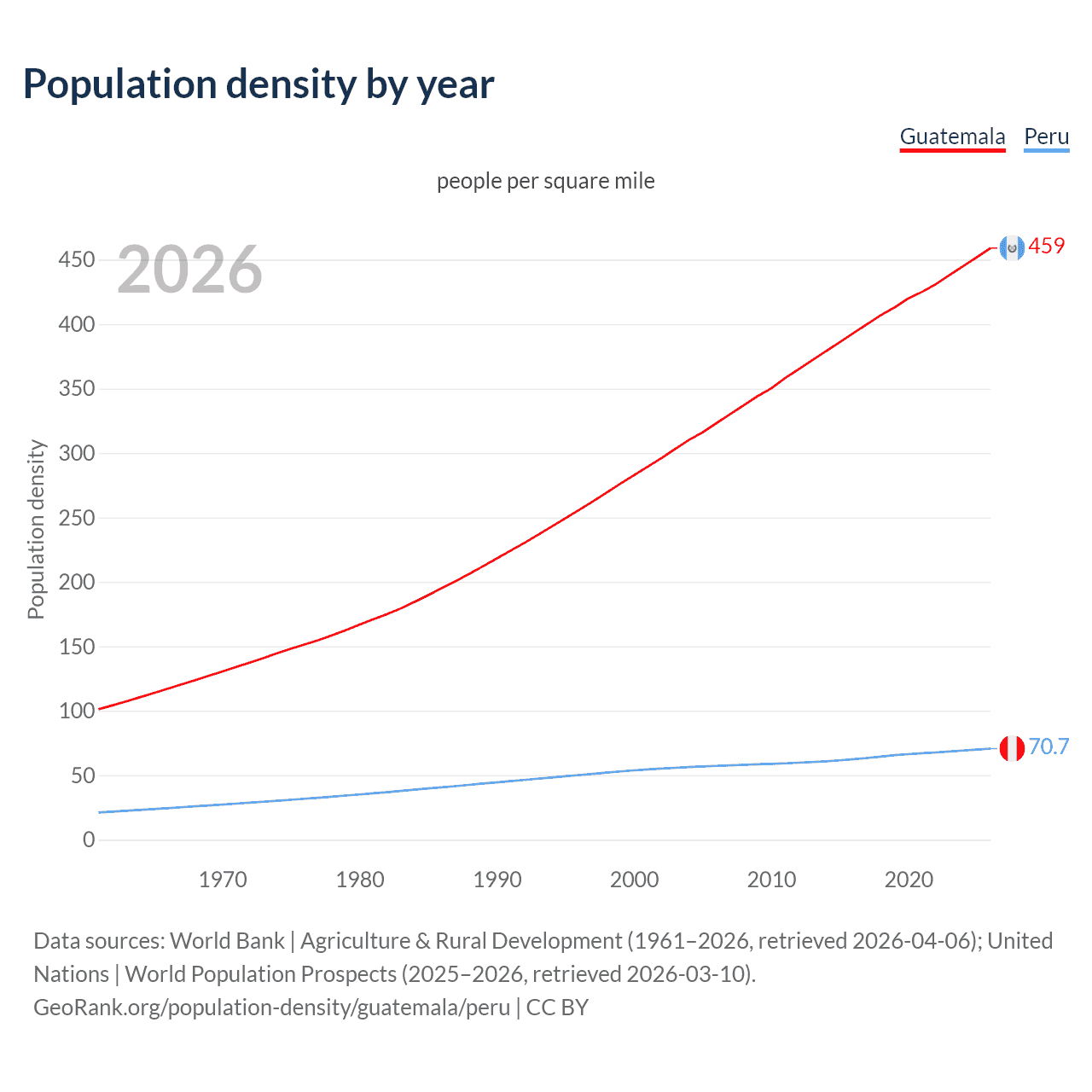 Population density