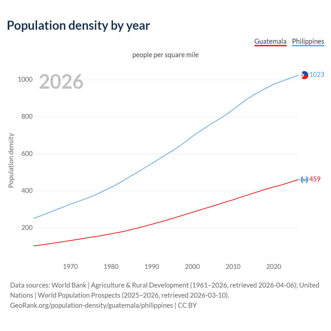 Population density