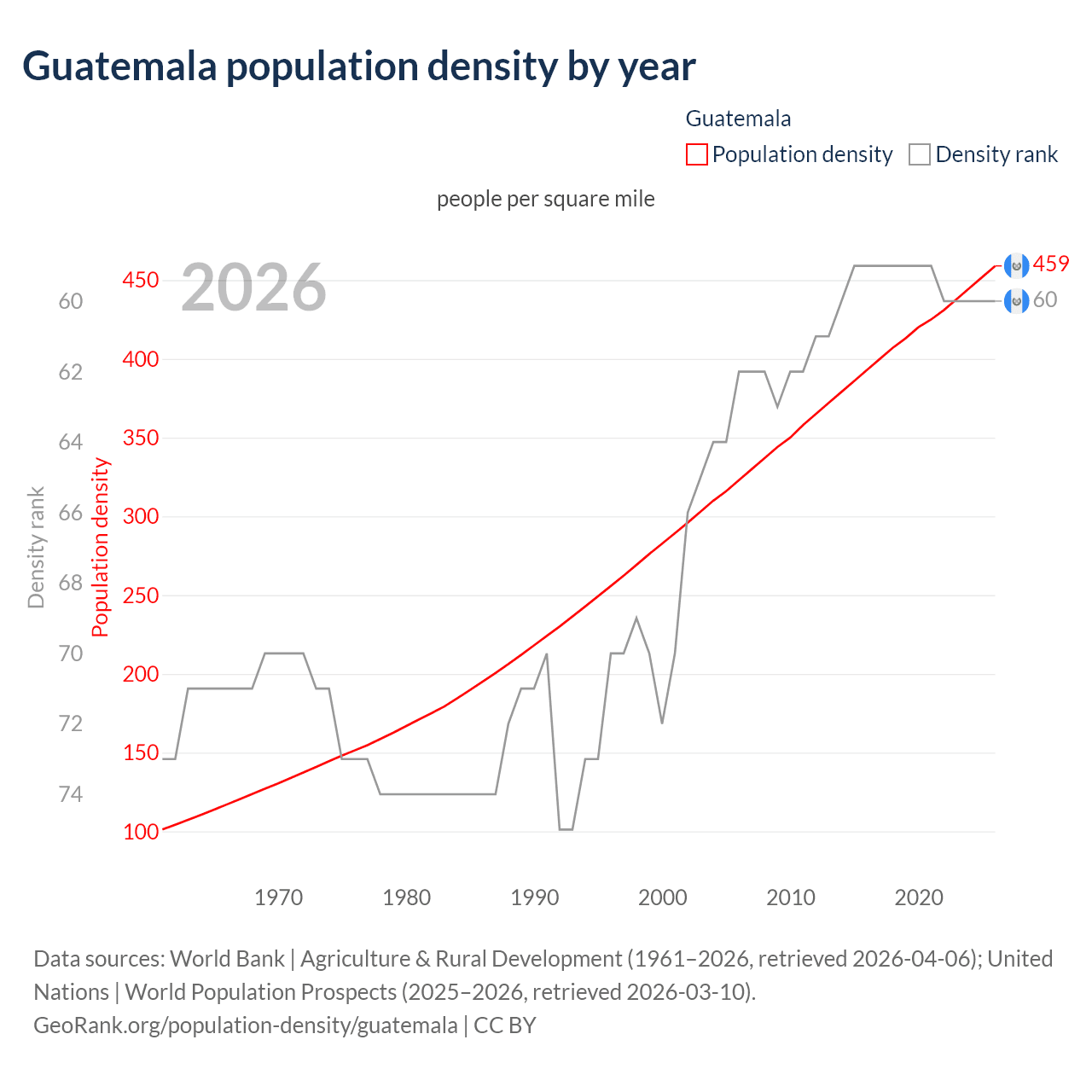 Population density