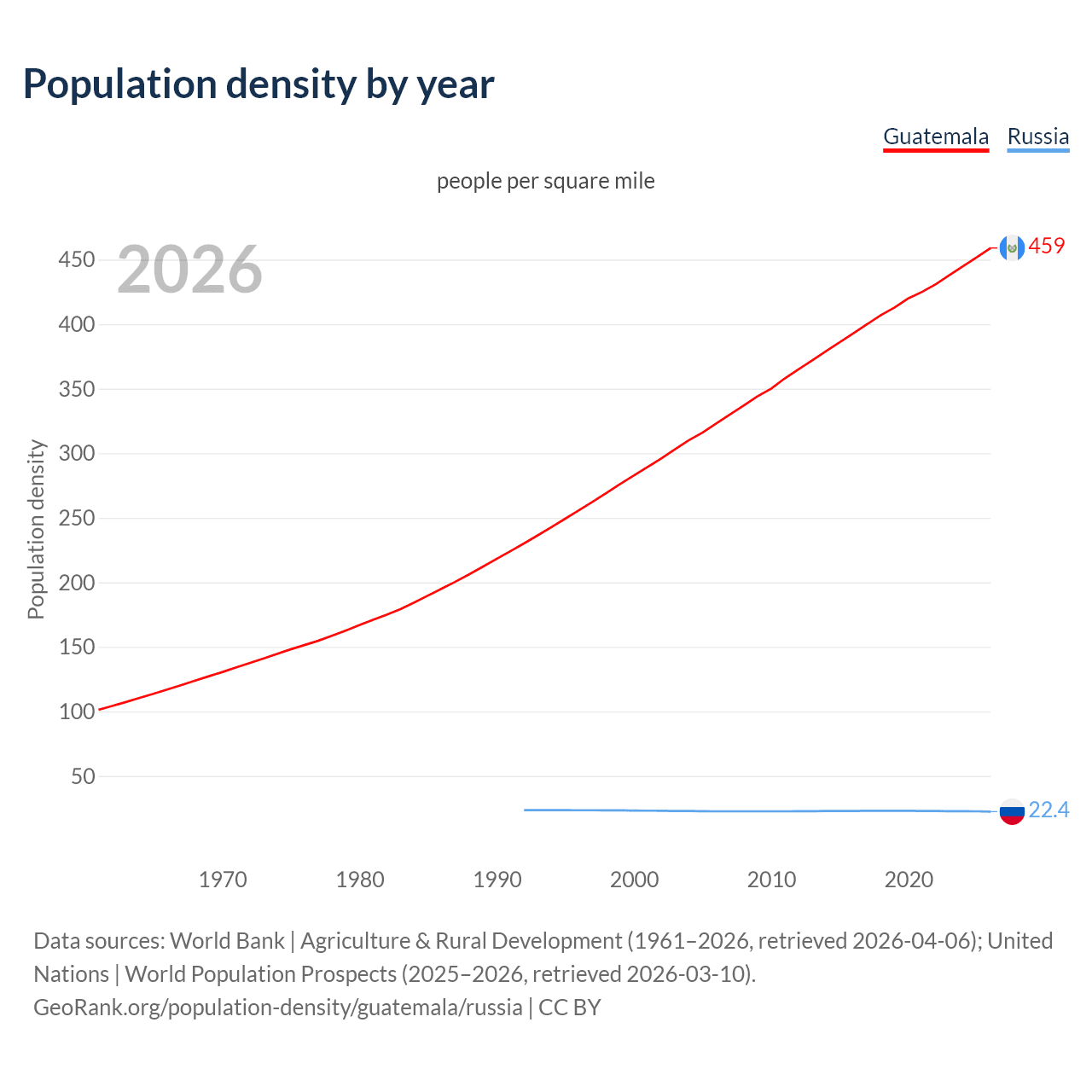 Population density