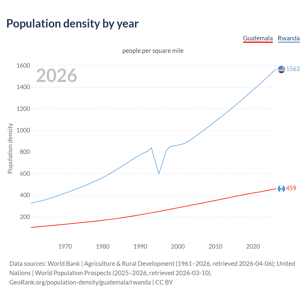 Population density