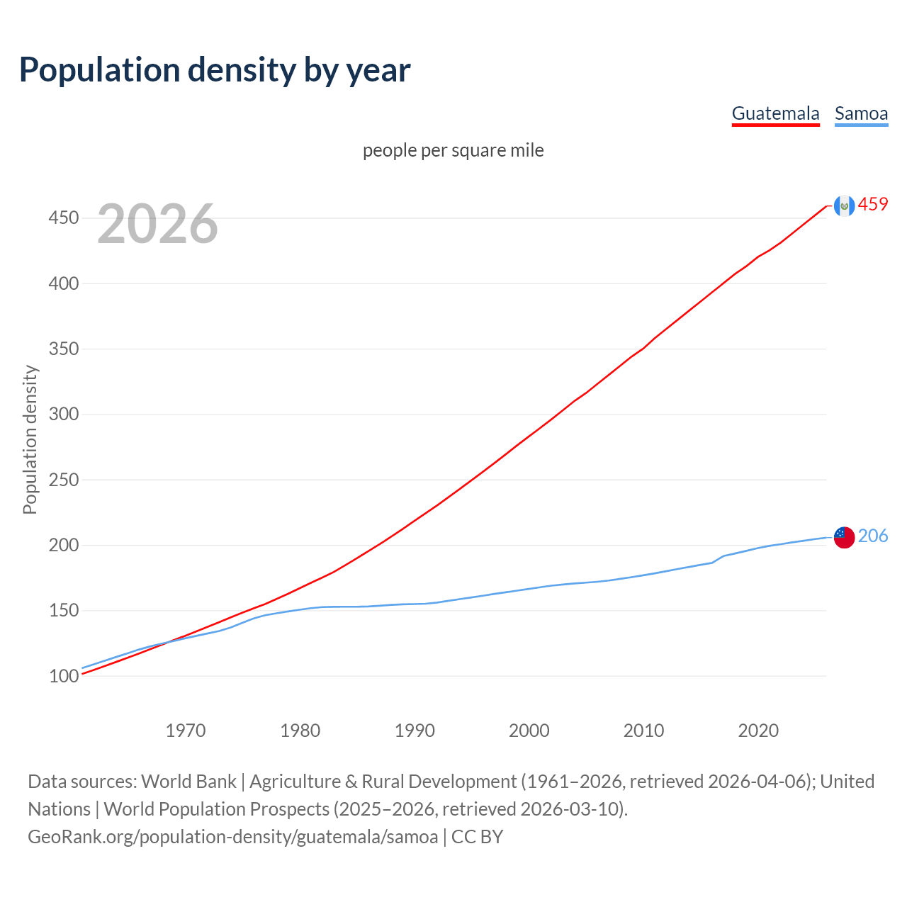Population density