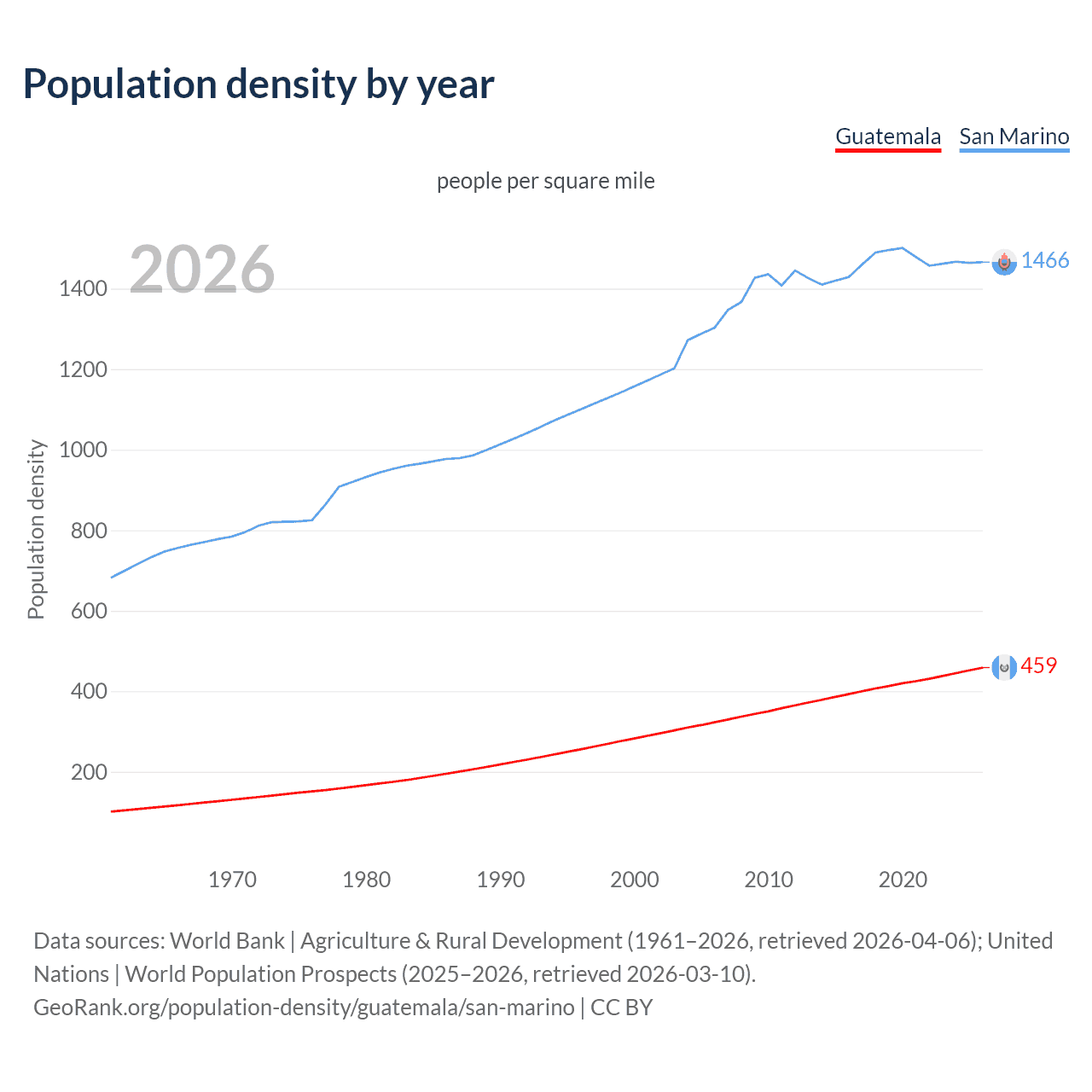 Population density