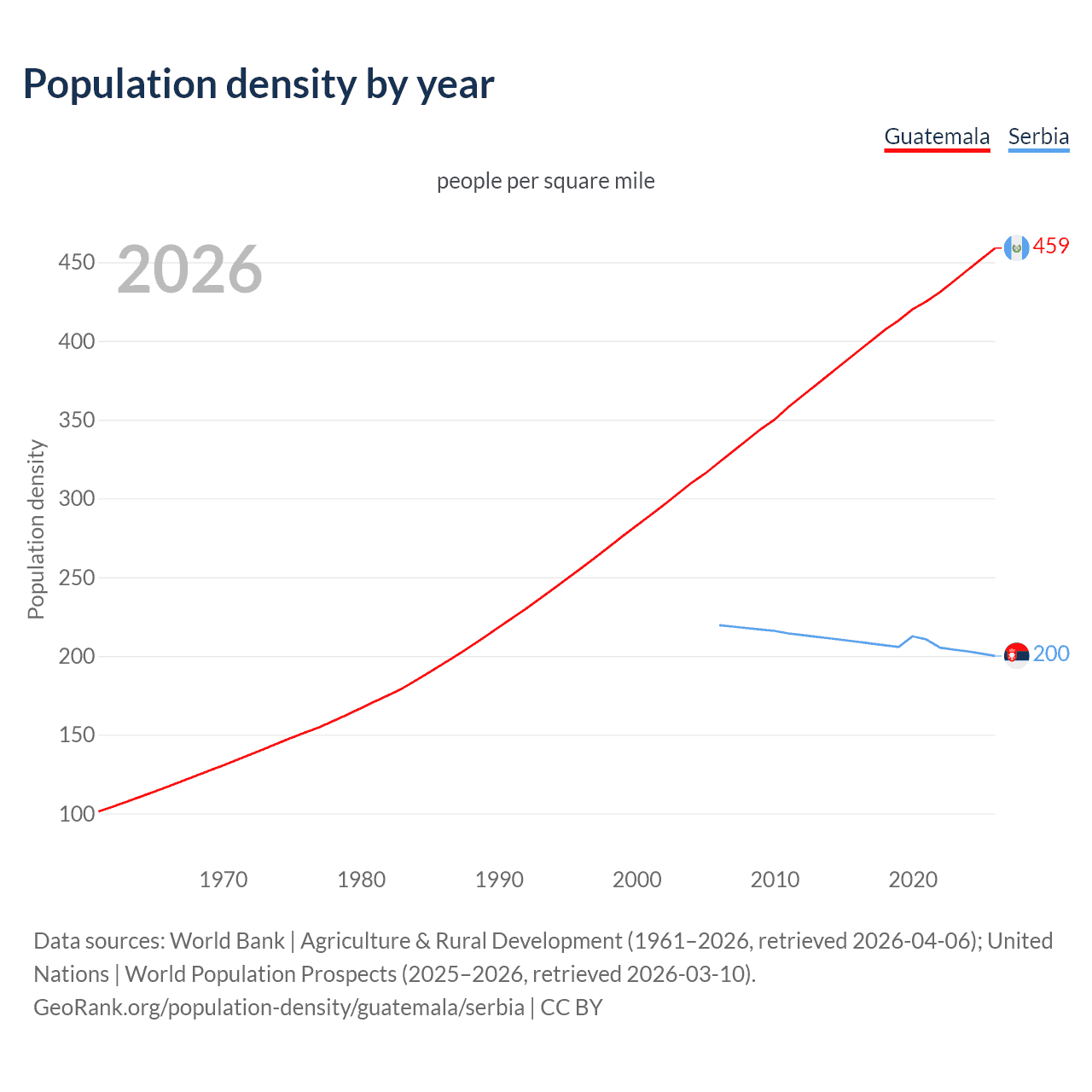 Population density