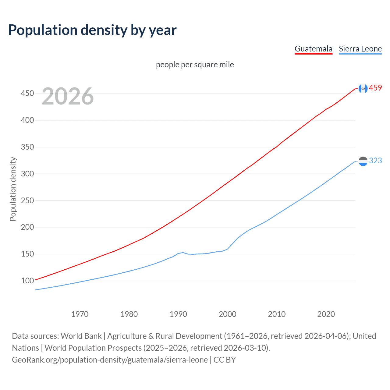 Population density