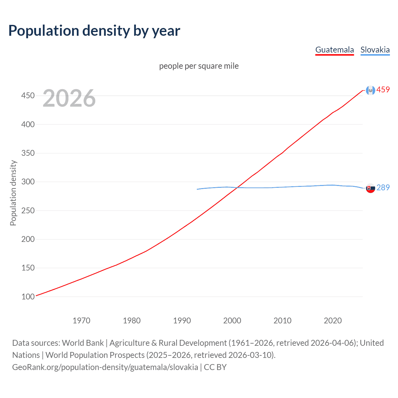 Population density