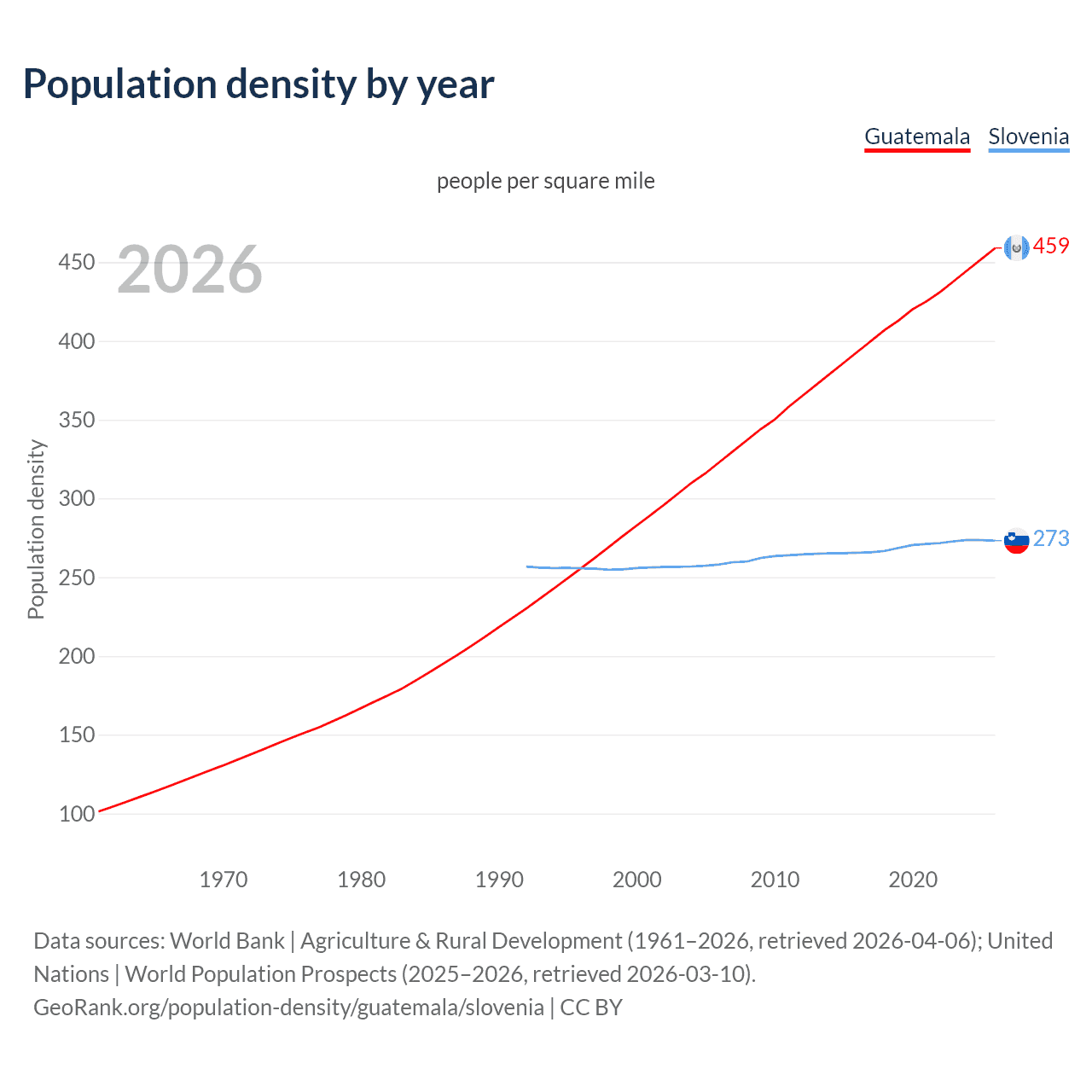 Population density