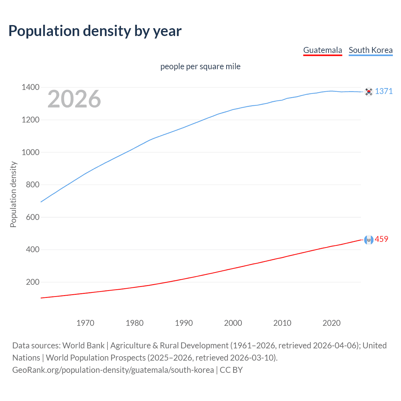 Population density