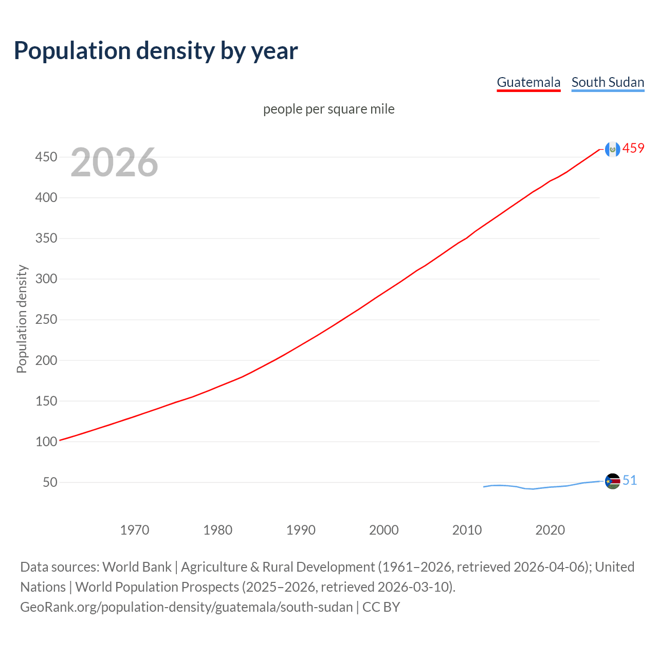 Population density