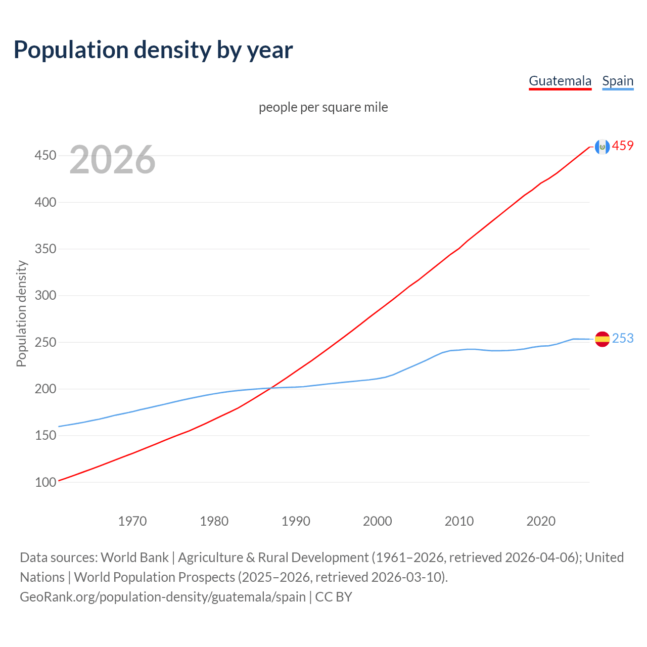 Population density