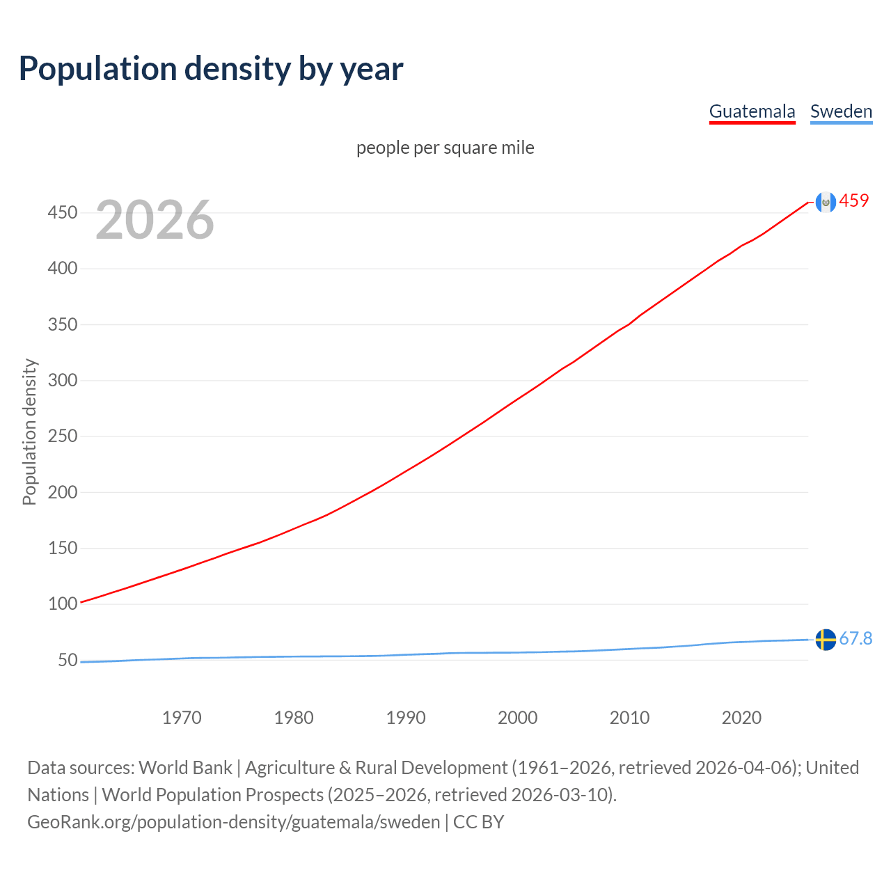 Population density