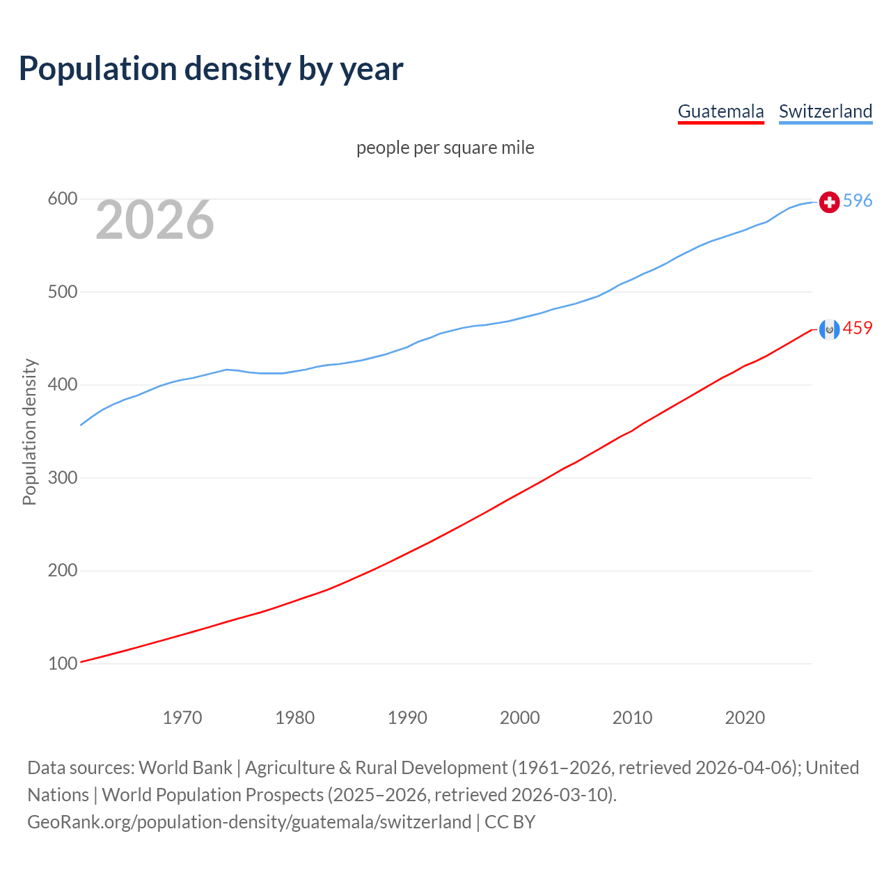 Population density