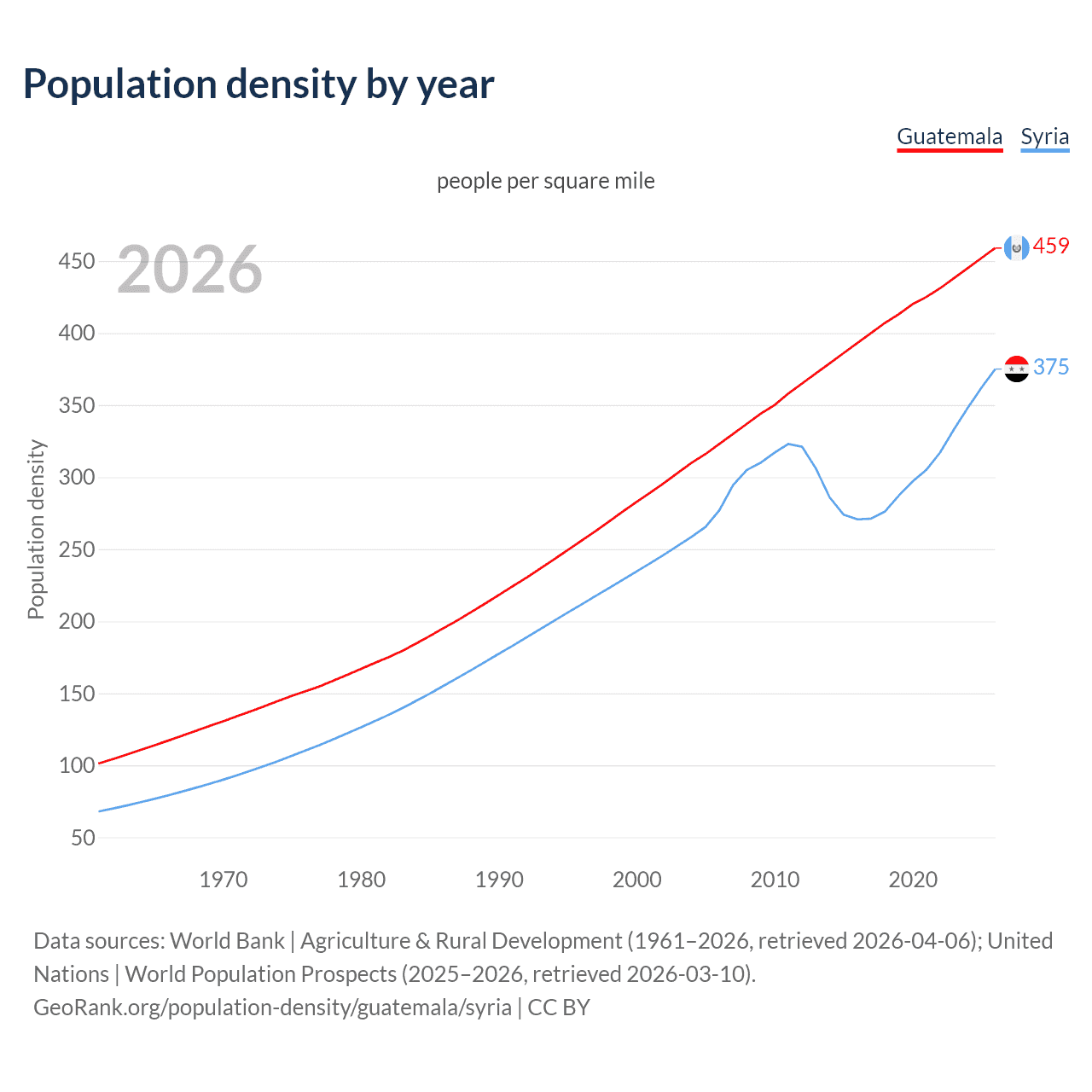 Population density