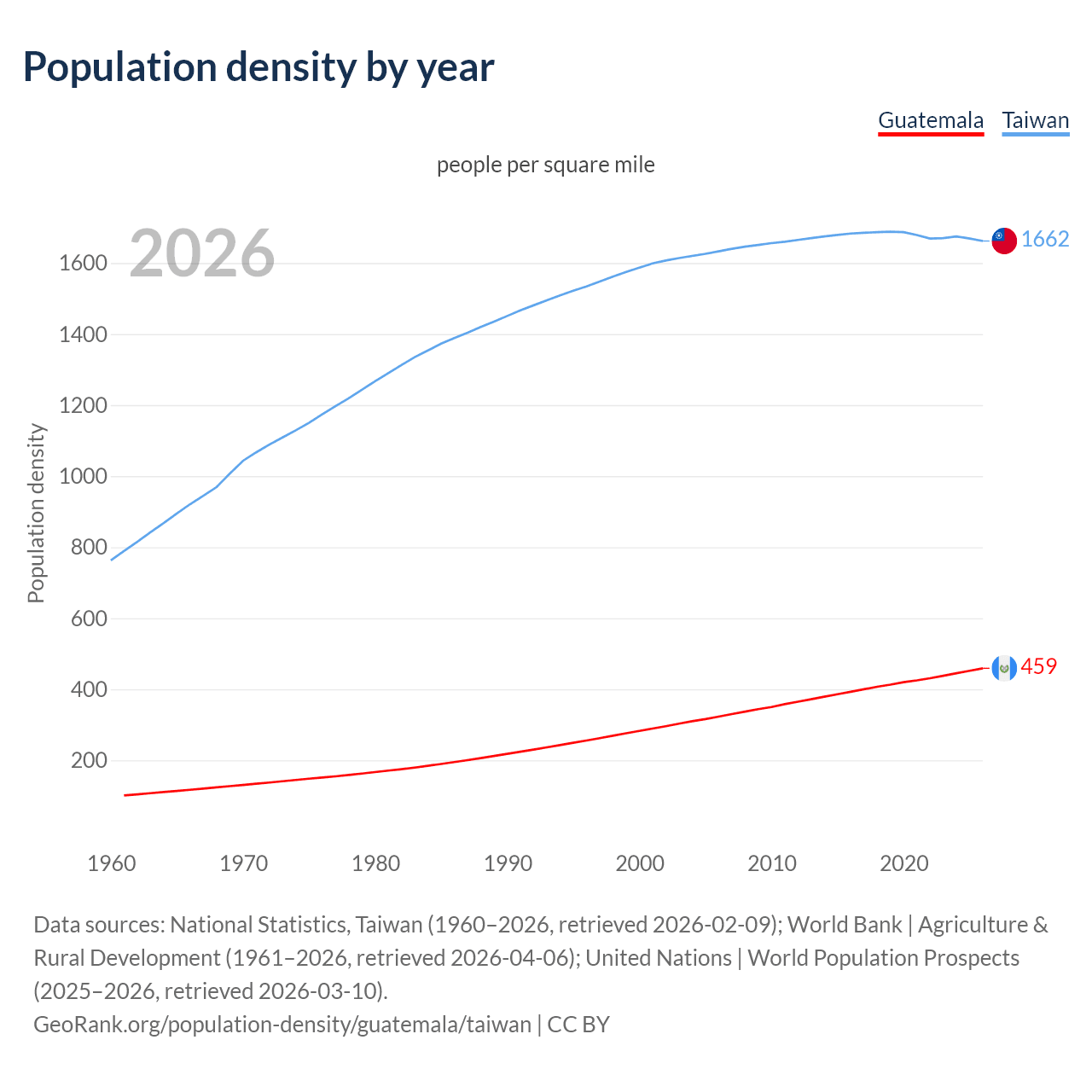 Population density
