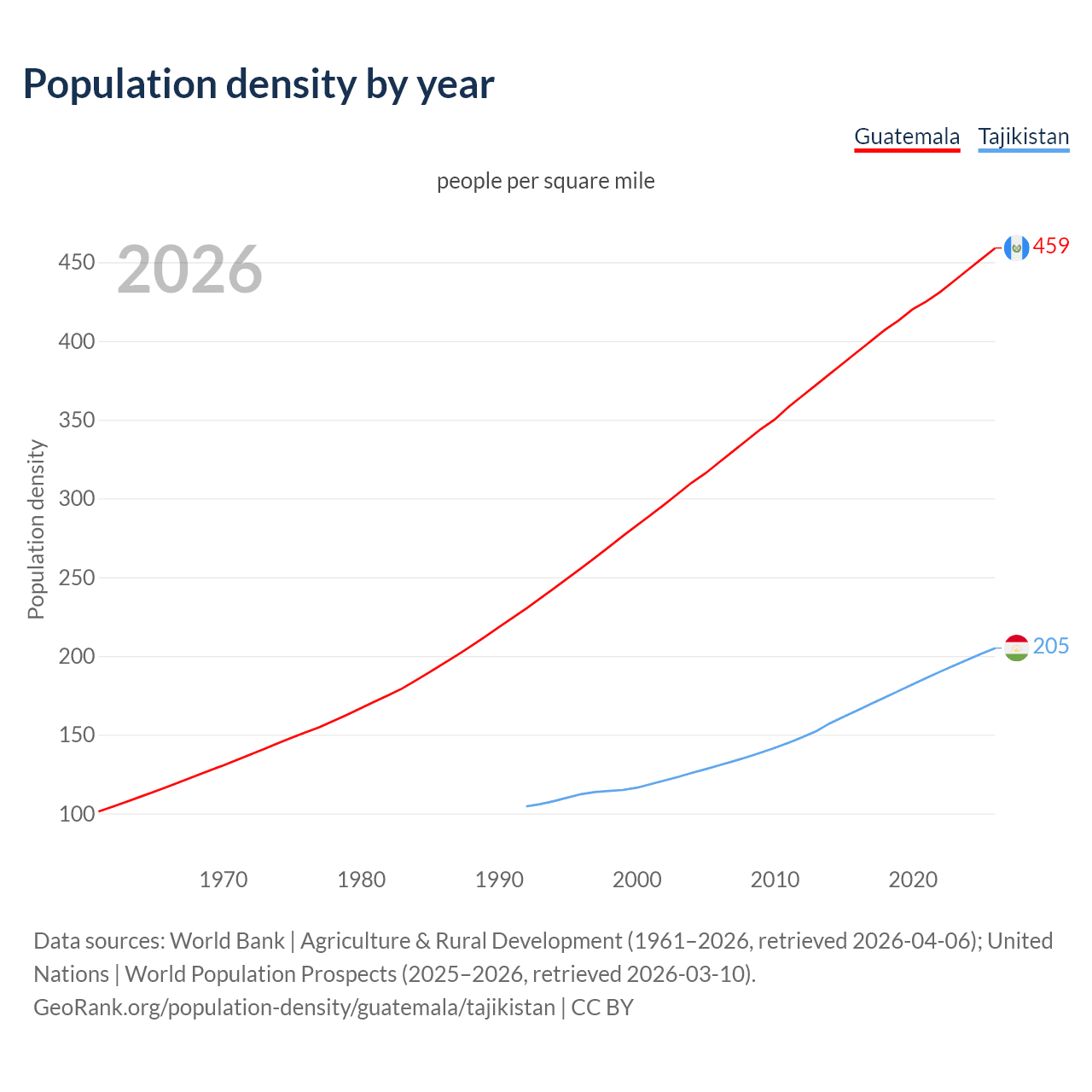 Population density