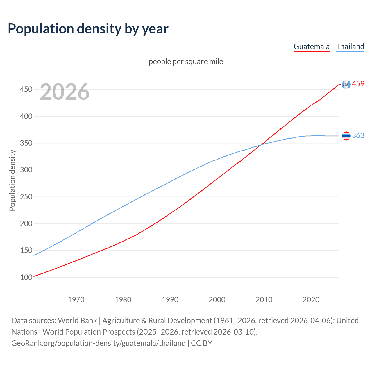 Population density