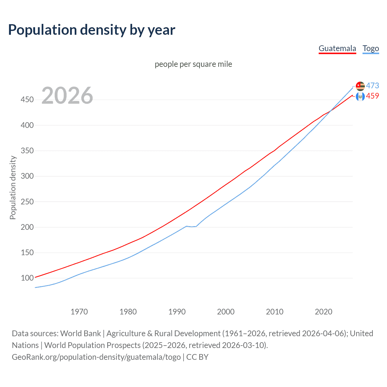 Population density